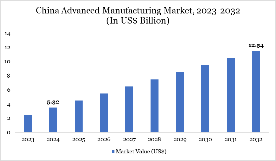 China Advanced Manufacturing Market 2025