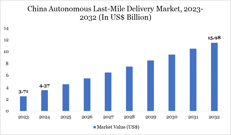 China Autonomous Last-Mile Delivery Market 2025