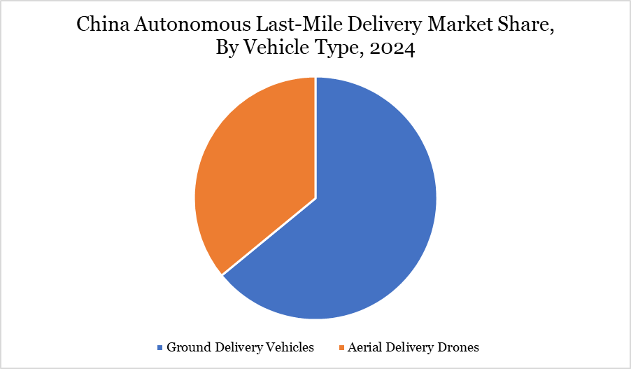 Market Share, By Vehicle Type 2024