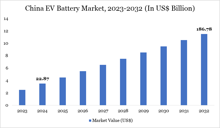 China EV Battery Market 2025