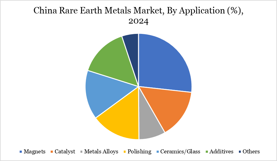 By Application 2024