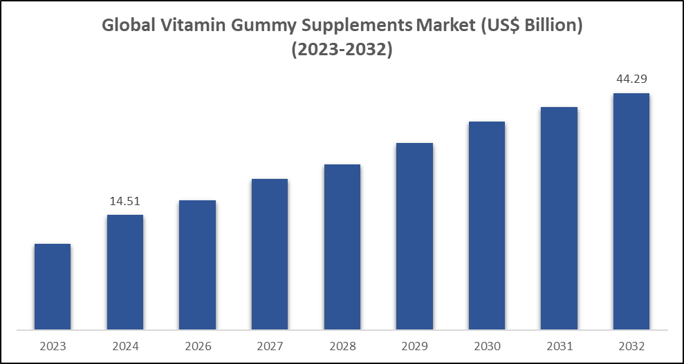Global Vitamin Gummy Supplements Market Size 2023-2032