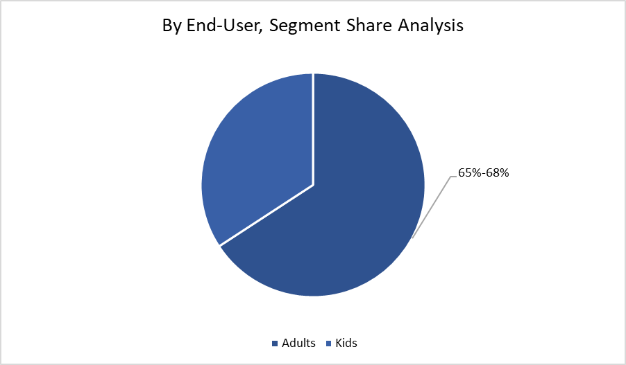By End User, Segment Share Analysis