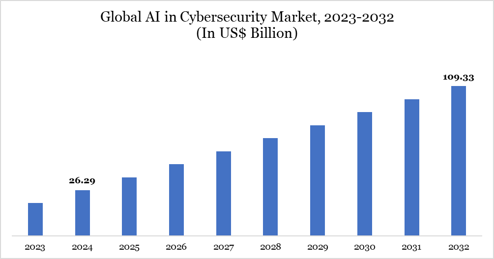 AI in Cybersecurity Market Size 2023-2032