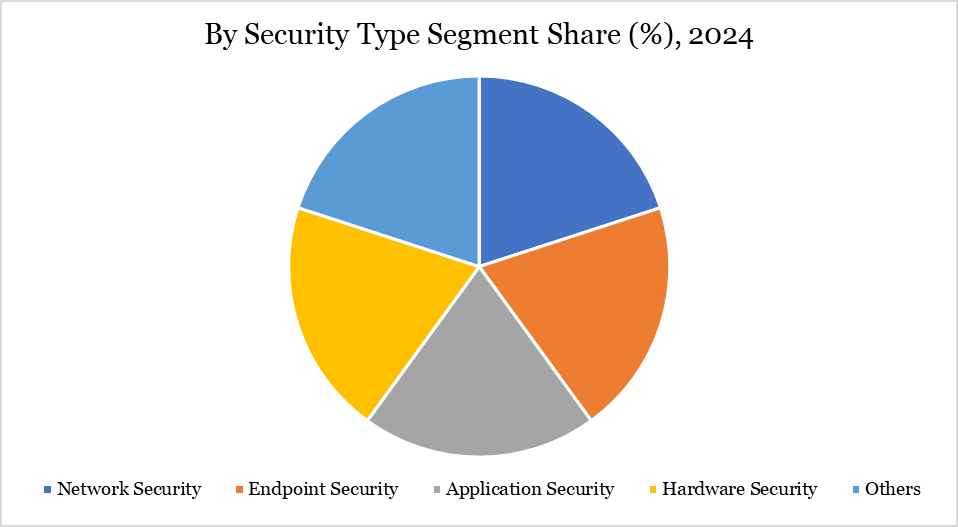 AI in Cybersecurity Market, By Security Type Segment Share 2024