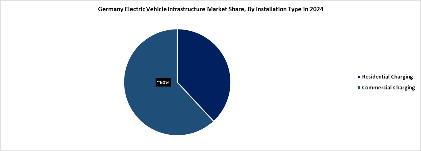 Germany Electric Vehicle Infrastructure Market Share, By Installation type 2024