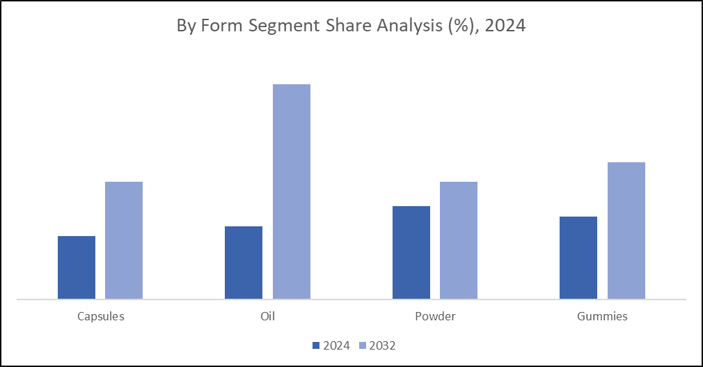 By Form Segment Share Analysis 2024
