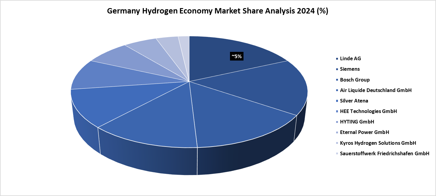 Germany Hydrogen Economy Market Share Analysis 2024