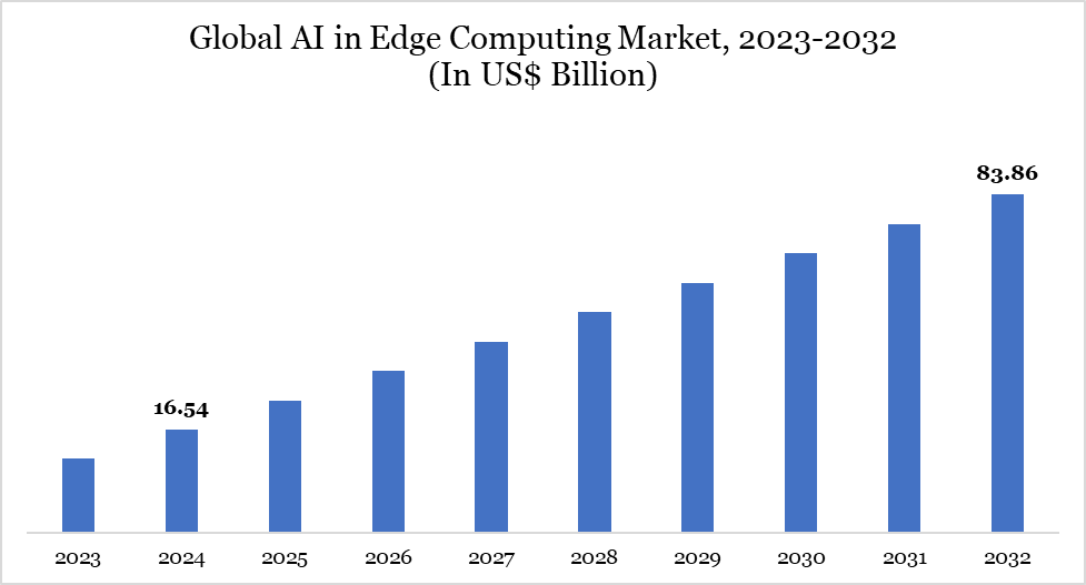 AI in Edge Computing Market 2025