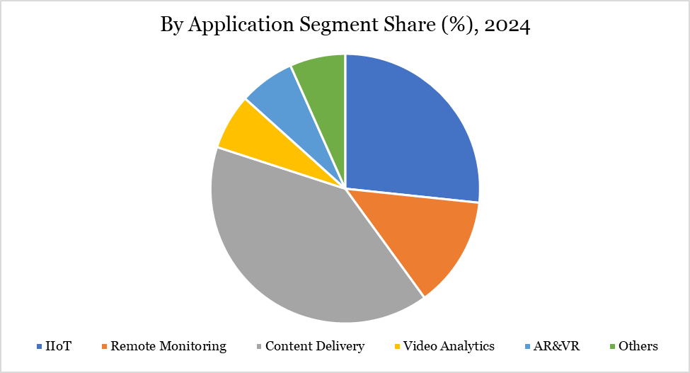 AI in Edge Computing Market, By Application Segment Share 2024