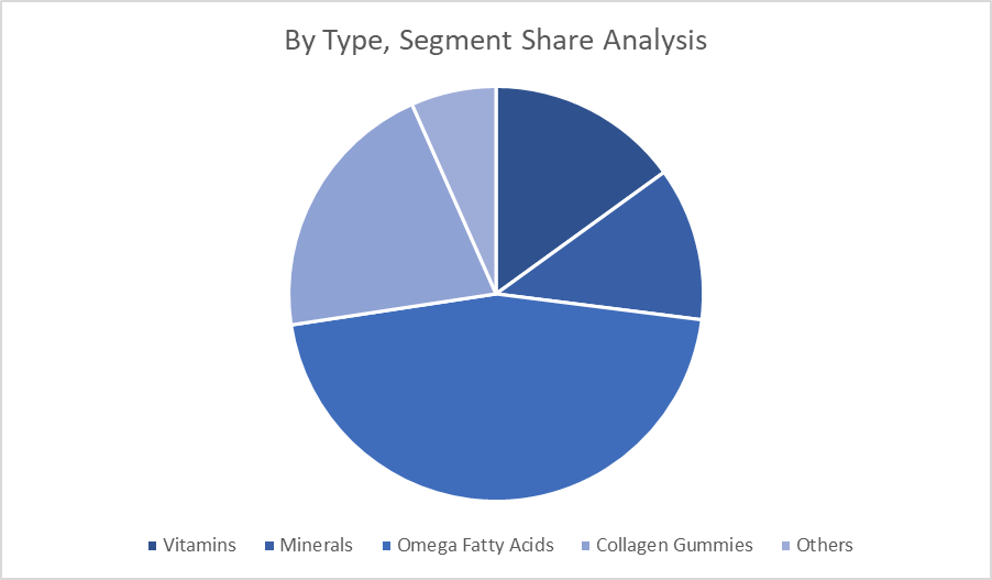 Segment Share Analysis, By Type