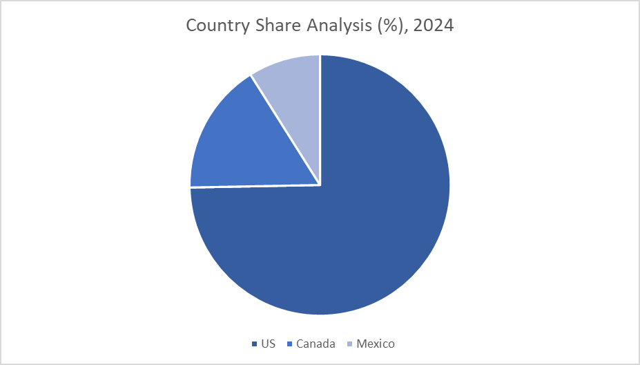Country Share Analysis 2024