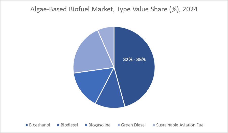 Algae-Based Biofuel Market, Type Value Share 2024