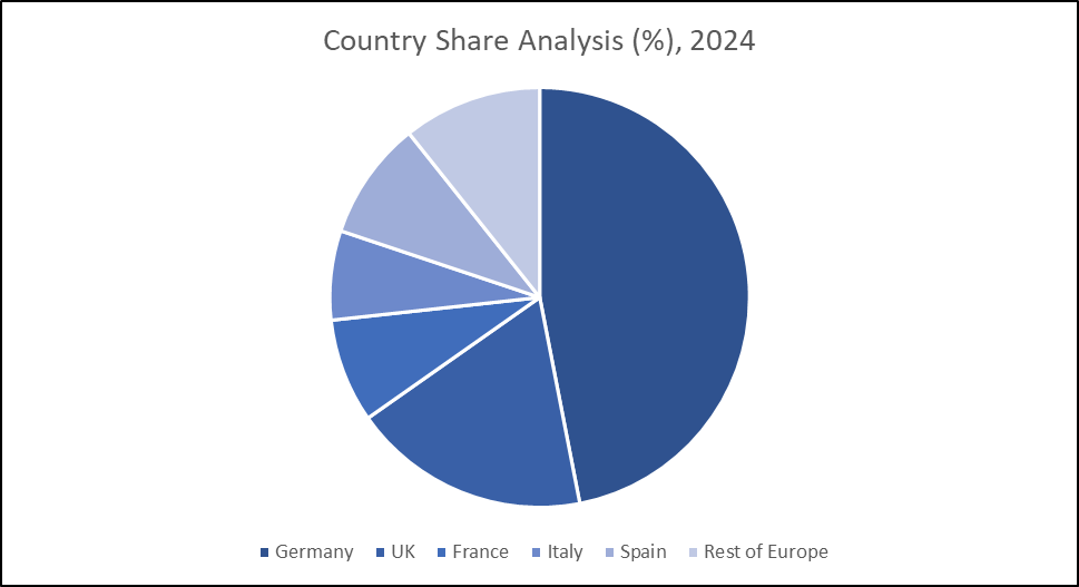 Countries Share Analysis 2024