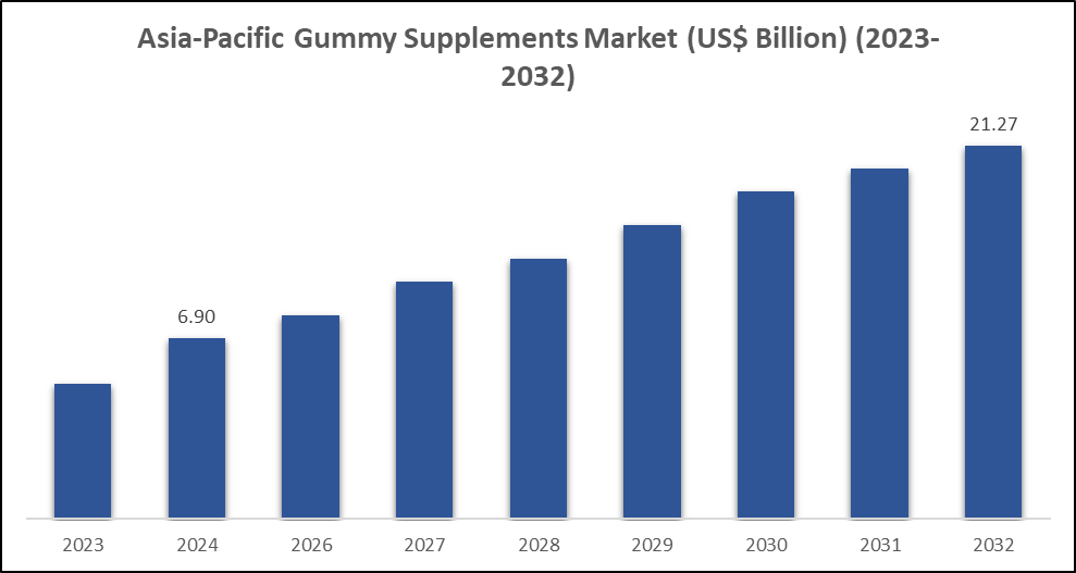 Asia-Pacific Gummy Supplements Market 2025