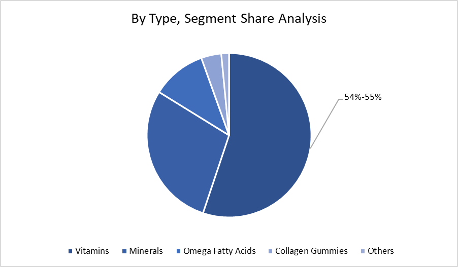 By Type, Segment Share Analysis