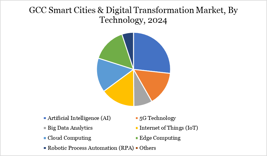 GCC Smart Cities and Digital Transformation Market, By Technology 2024