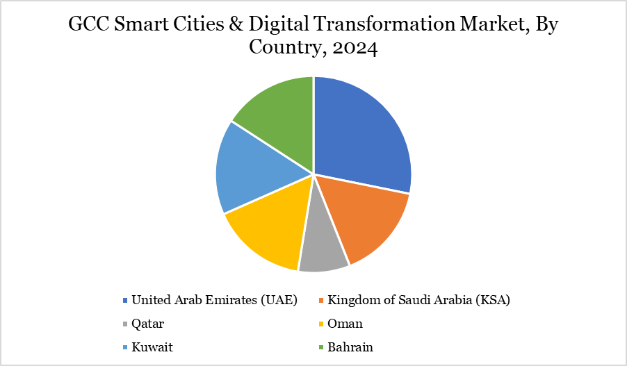 GCC Smart Cities and Digital Transformation Market, By Country 2024