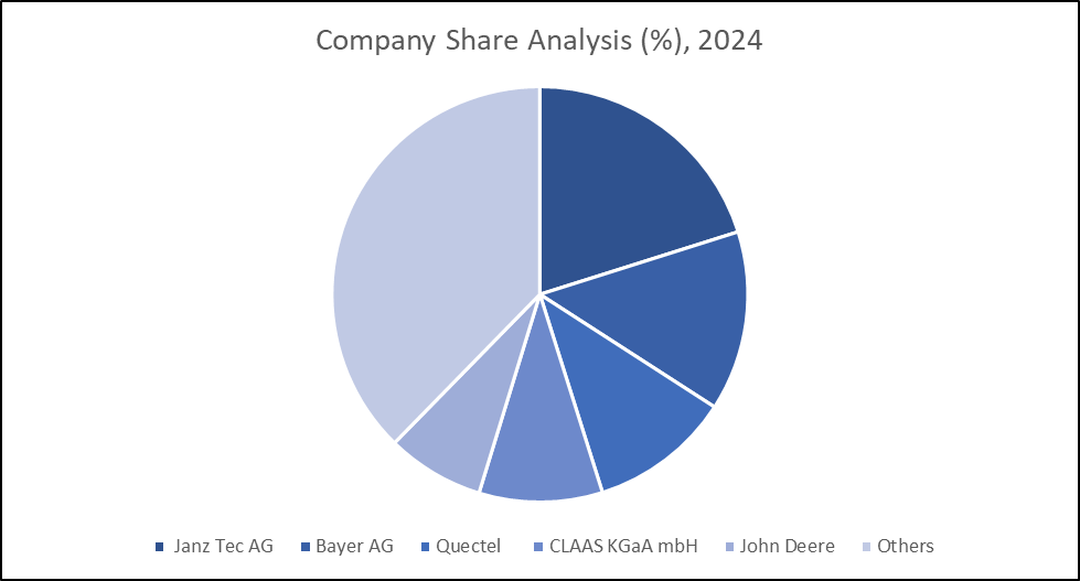 Companies Share Analysis 2024