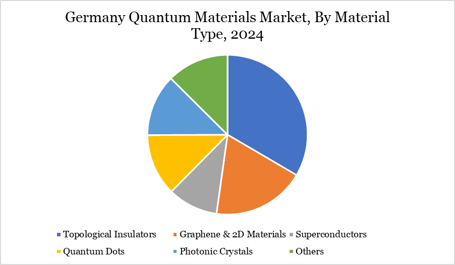 Germany Quantum Materials Market, By Material type, 2024