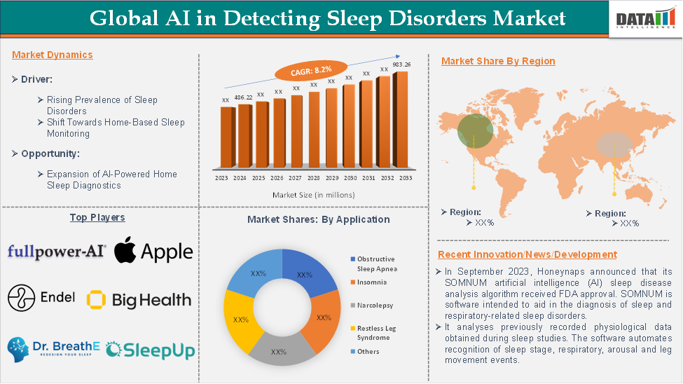 AI in Detecting Sleep Disorders Market 2025