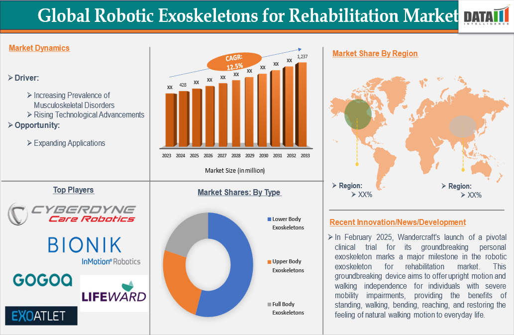 Robotic Exoskeletons for Rehabilitation Market 2025