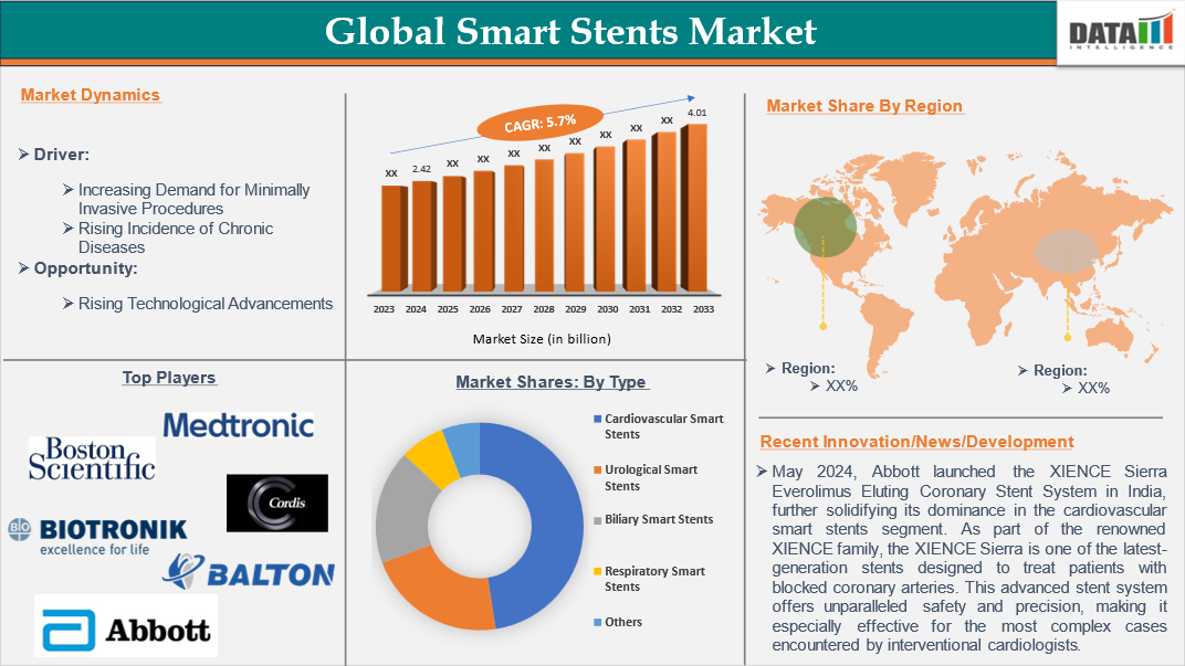 Smart Stents Market 2025