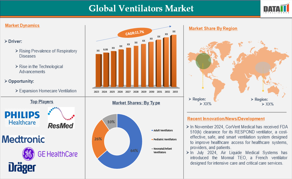 Ventilators Market 2025