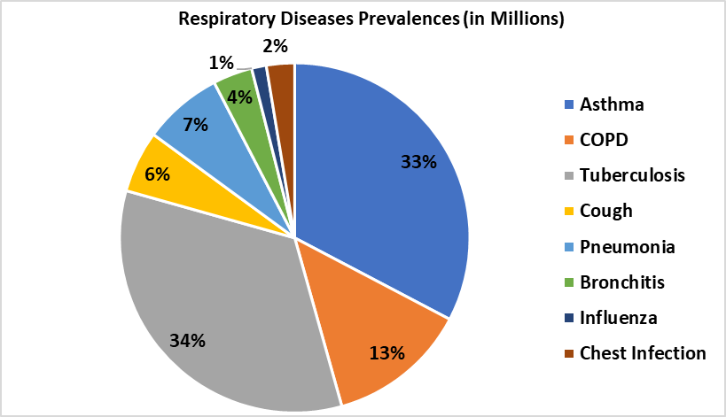 Respiratory diseases prevalences