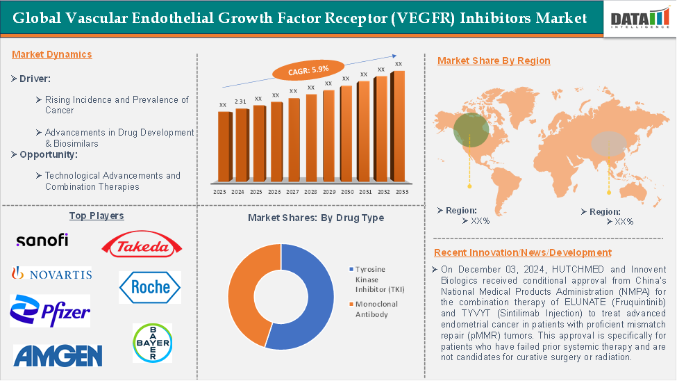 Global Vascular Endothelial Growth Factor Receptor (VEGFR) Inhibitors Market 2025