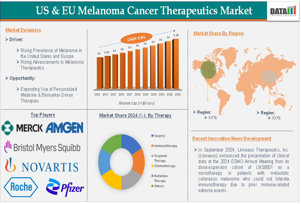 US & EU Melanoma Therapeutics Market 2025