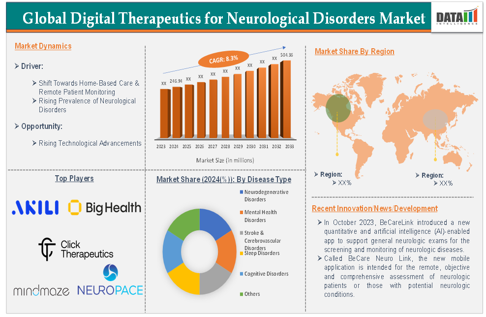 Digital Therapeutics for Neurological Disorders Market 2025