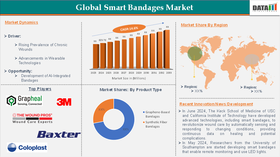 Smart Bandages Market 2025