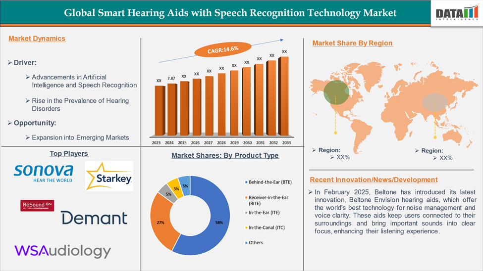 Smart Hearing Aids with Speech Recognition Technology Market 2025