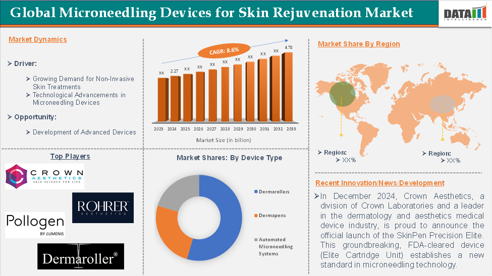 Microneedling Devices for Skin Rejuvenation Market 2025