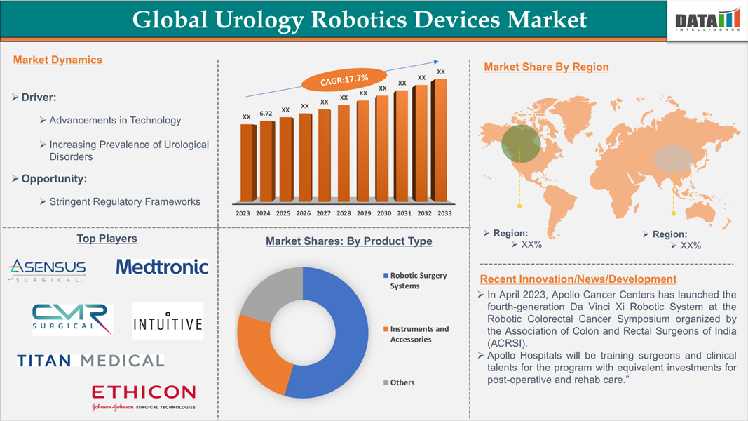 Urology Robotics Devices Market 2025