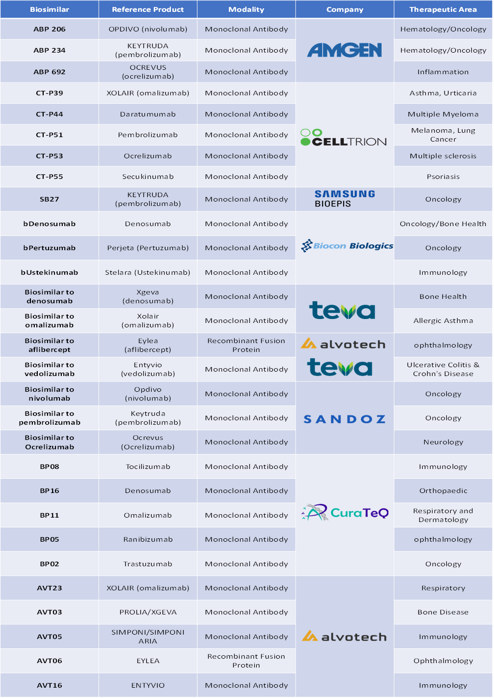 Top biosimilars in late-stage clinical trials