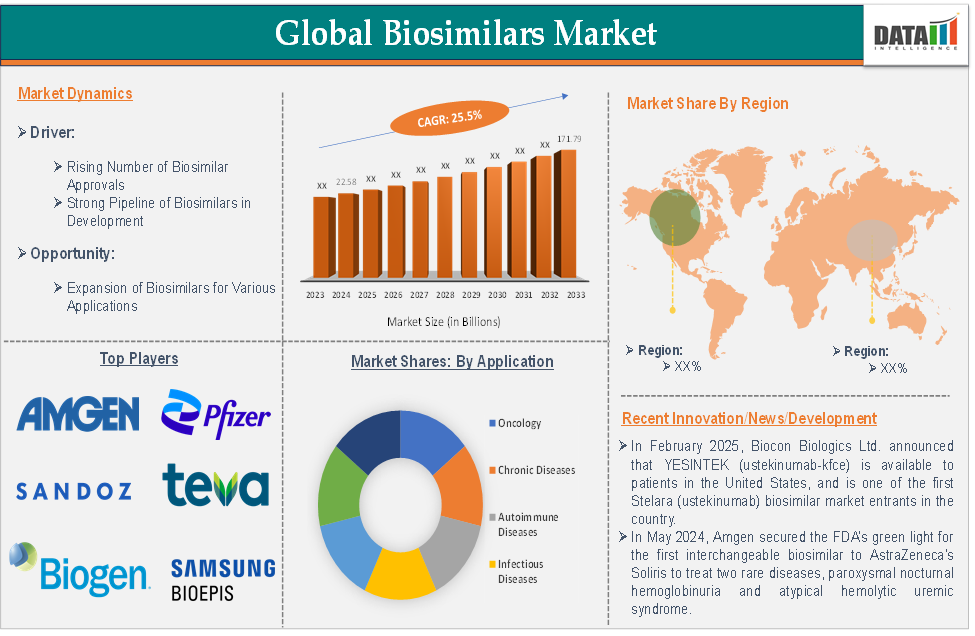 Biosimilars Market 2025