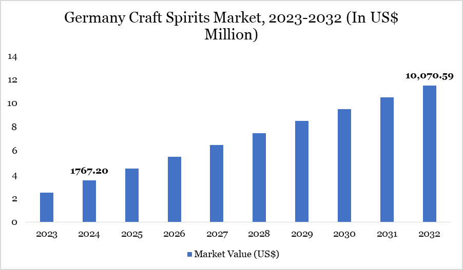 Germany Craft Spirits Market 2023-2032