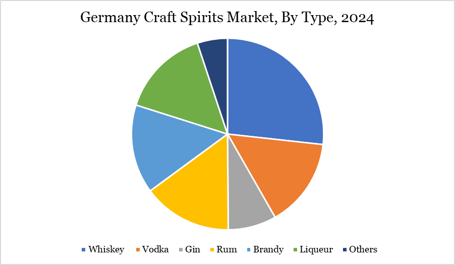 Germany craft spirits market, by type 2024