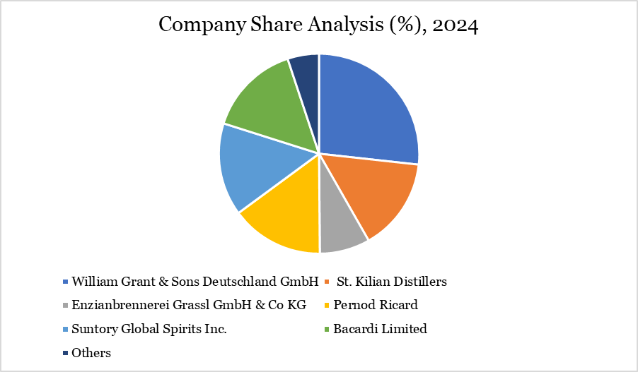 Companies share analysis, 2024