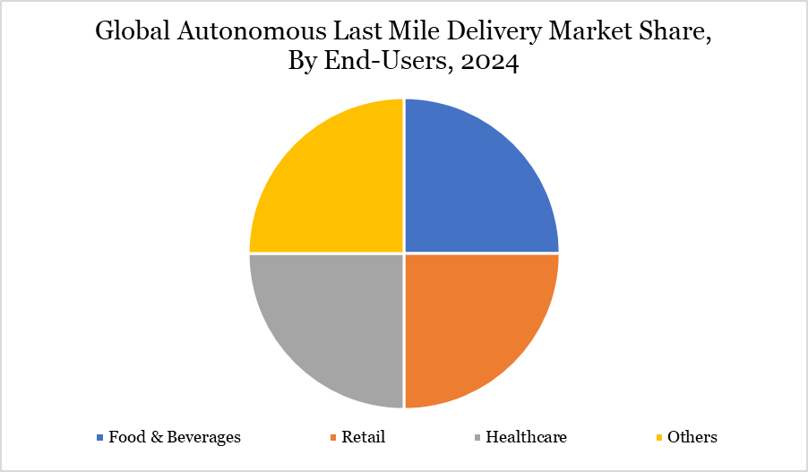 global autonomous last mile delivery market share, By end user 2024