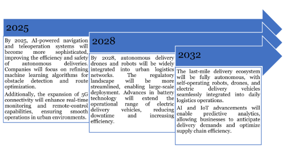 Technology Roadmap of Global Autonomous Last Mile Delivery Market
