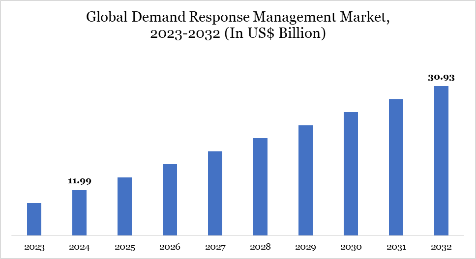 Global Demand Response Management System Market 2023-2032