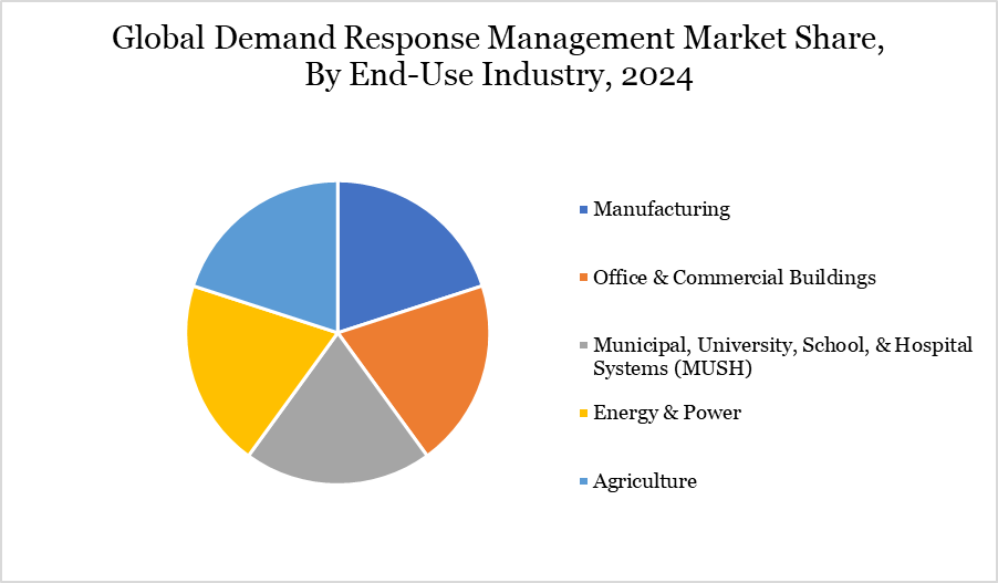 global demand response management System market share, by end use industry, 2024