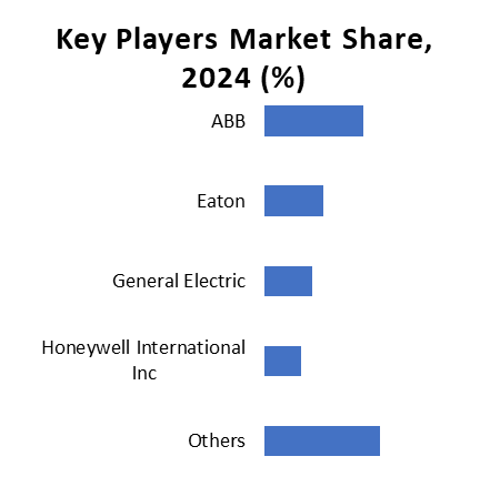 Key Players Market Share 2024