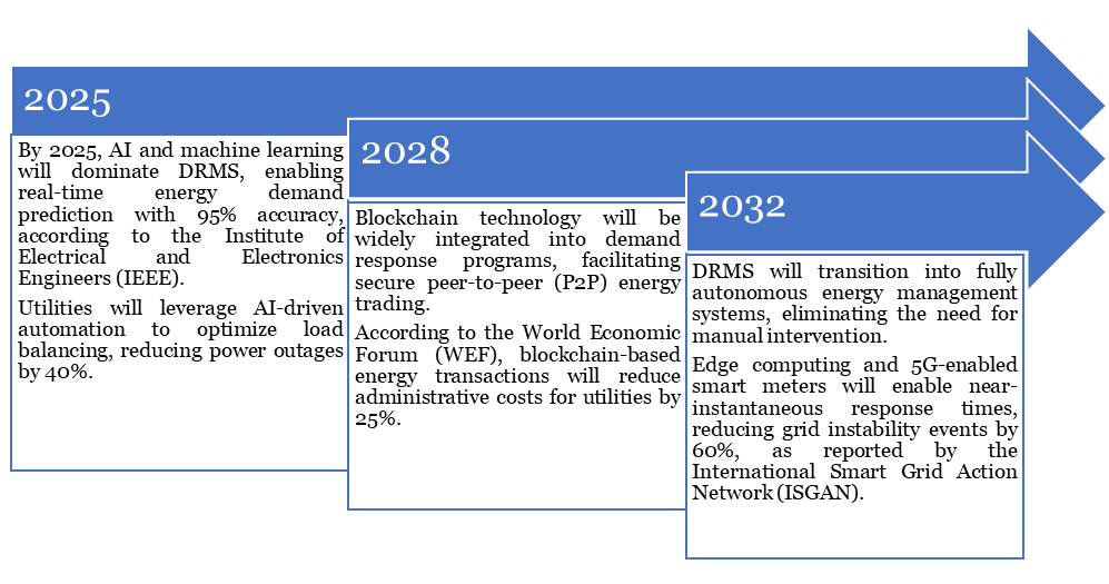 Technology Roadmap of Global Demand Response Management System Market