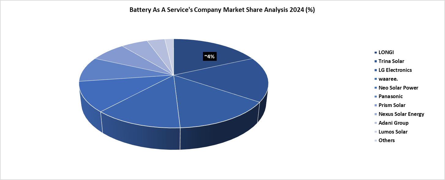 Battery As A Service's Company Market Share Analysis 2024