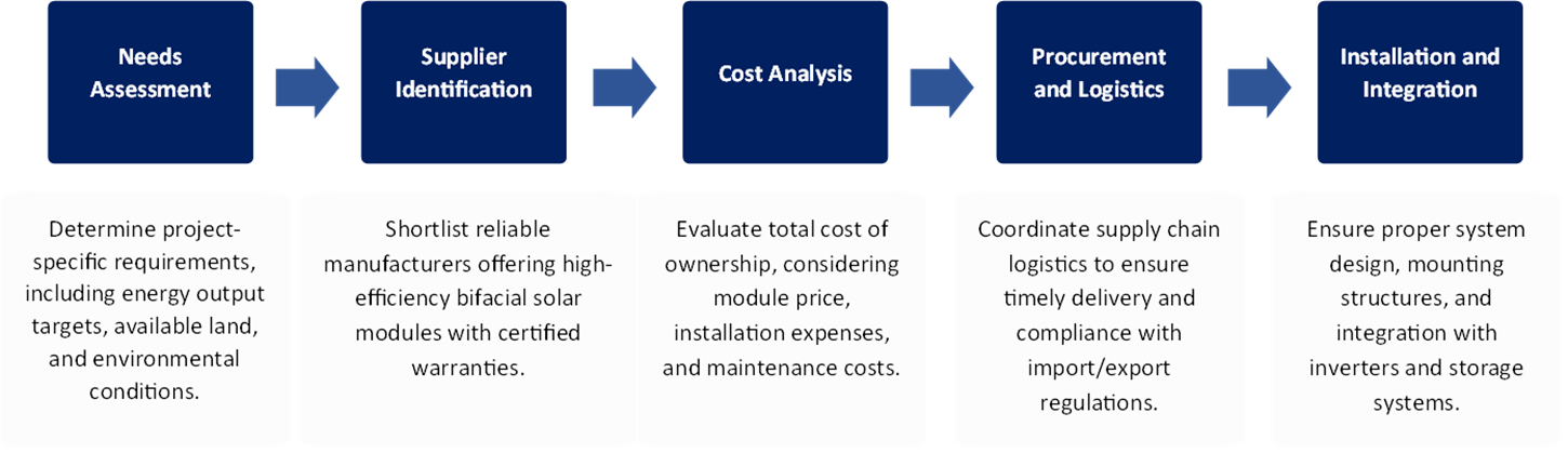 Procurement Analysis for Bifacial Solar