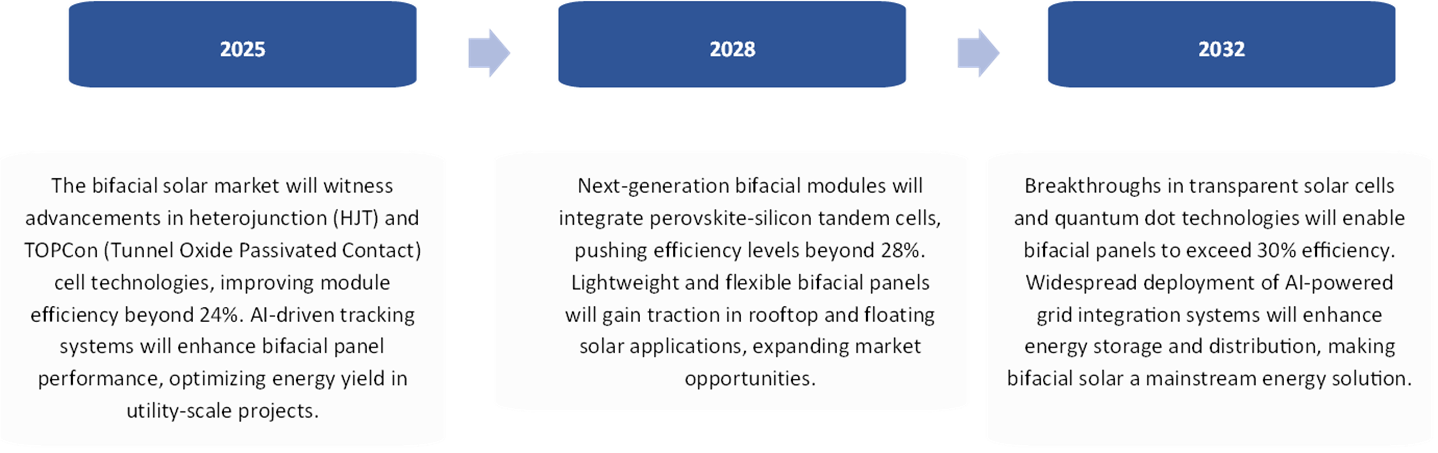 Technological Road Map (2025, 2028, 2032)